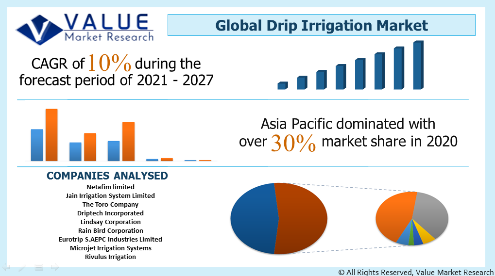 Global Drip Irrigation Market Share